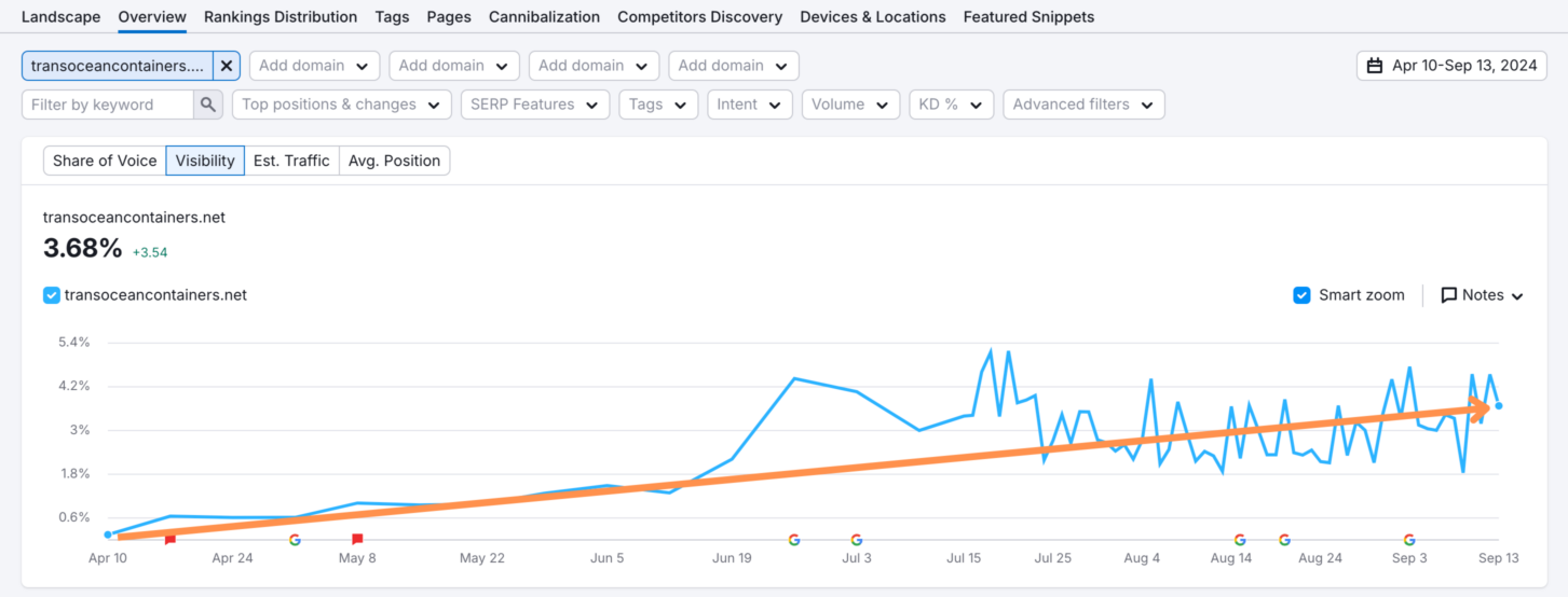 shipping container organic visibility doubled by Risely