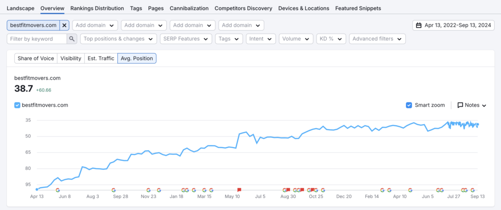 risely increased this moving company's average position
