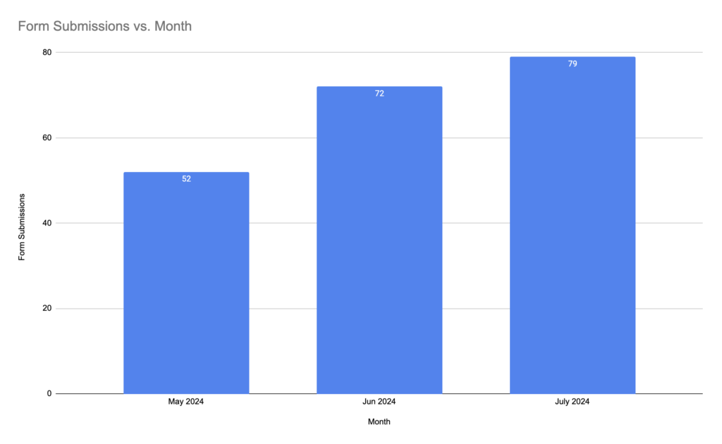 increase in shipping container lead forms by risely