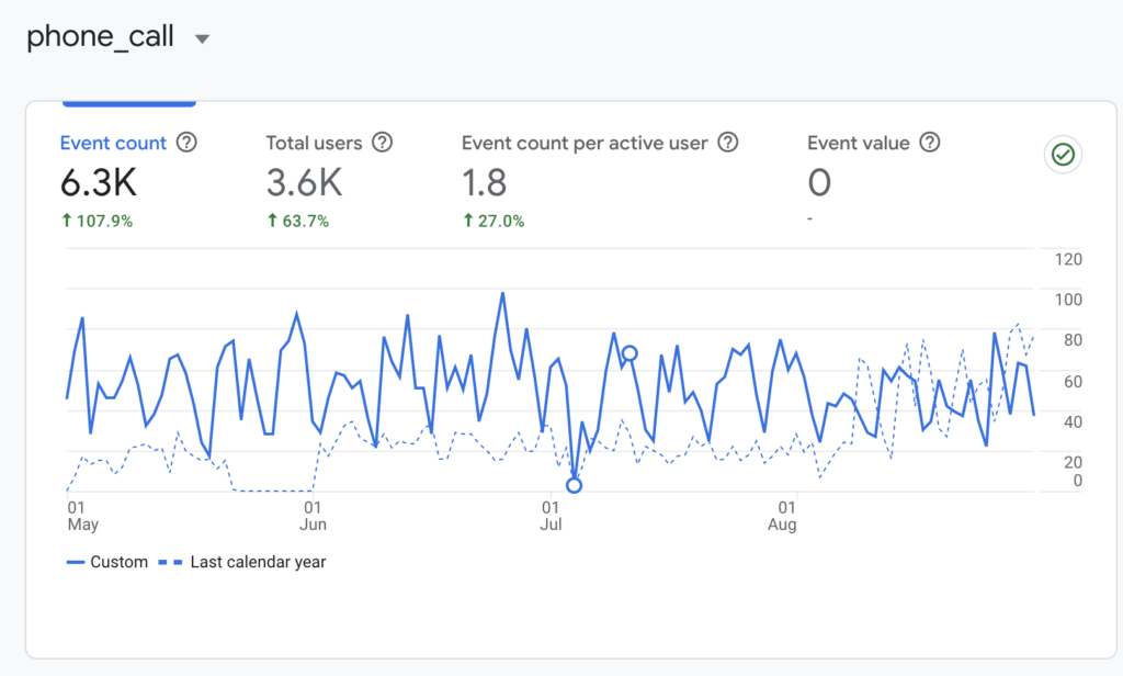 risely doubled this moving company's phone calls