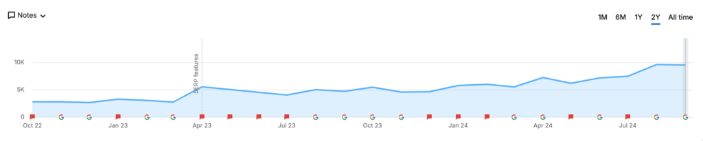 risely more than doubles moving company's seo traffic