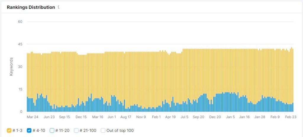 ranking distribution 2021 - 2024