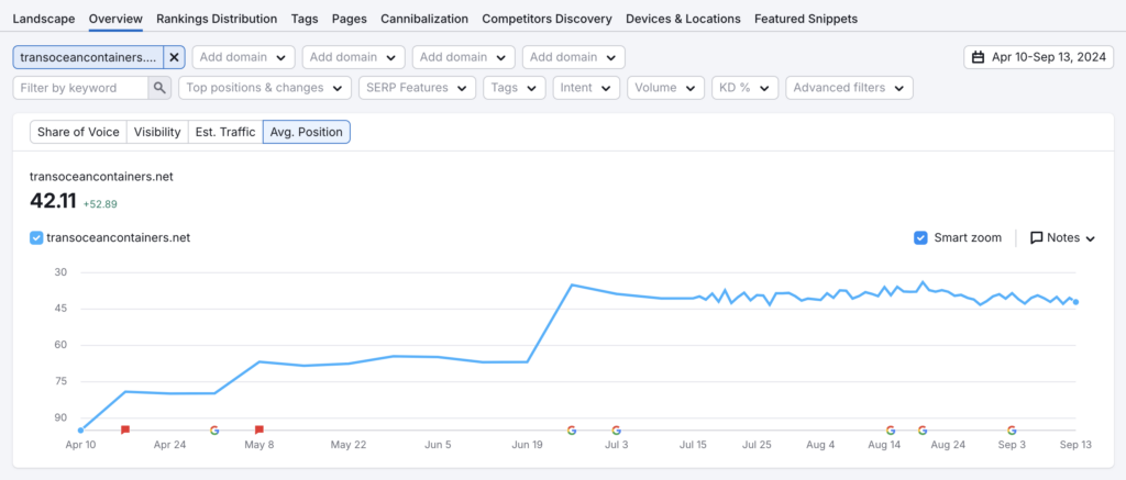 risely increased this portable storage company's keyword rankings