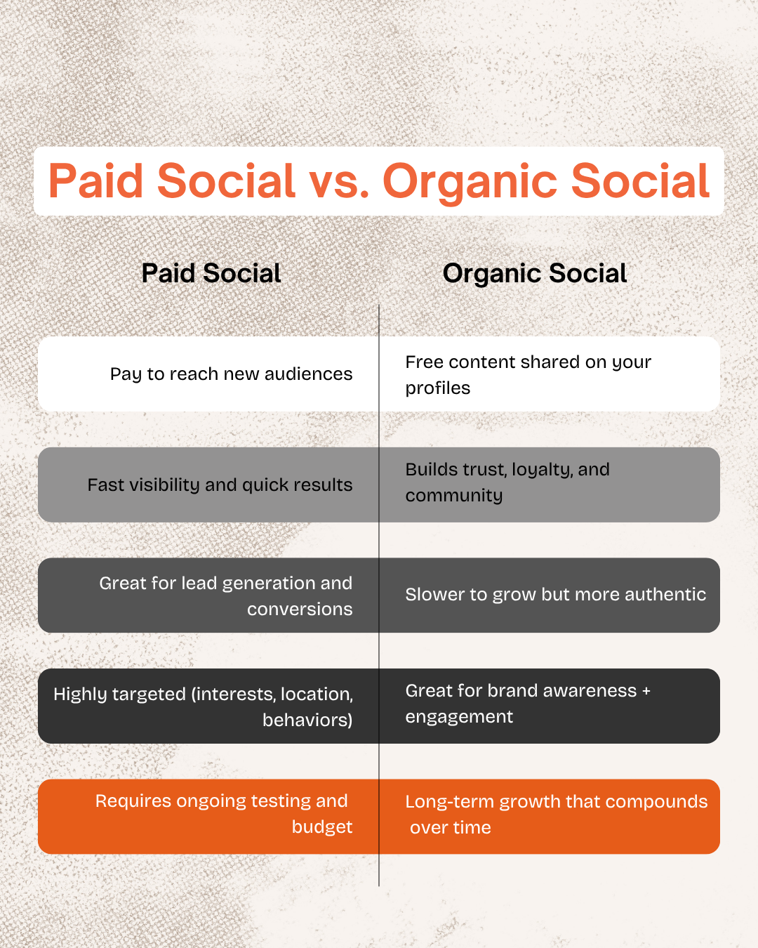 Paid Social vs Organic Social