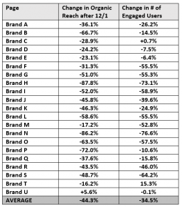 Facebook Reach Change