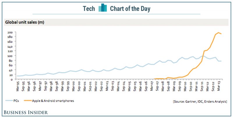 Smart Phones Beat Out Pc Sales